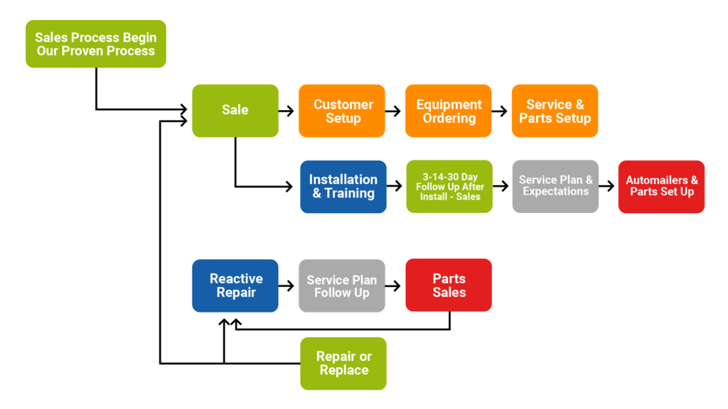 Taylor Arizona Sales Process Venn Diagram
